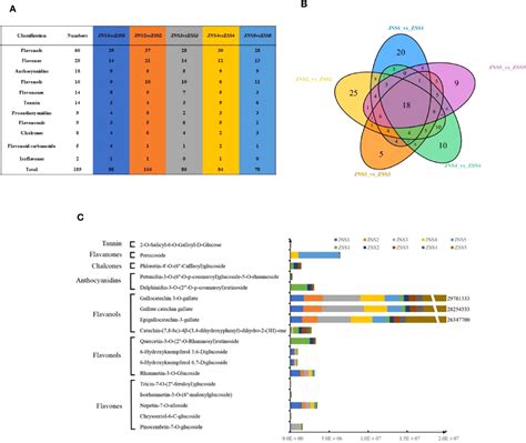 Figure From Metabolomic And Transcriptomice Analyses Of Flavonoid