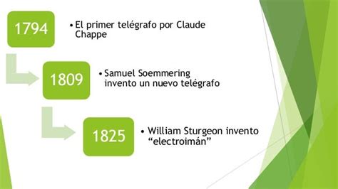 Evolución De Telégrafo