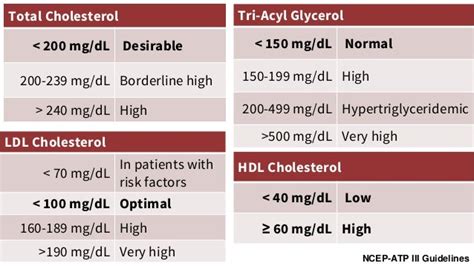 Estimation of Serum Cholesterol and HDL