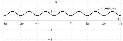 periodic functions matherama