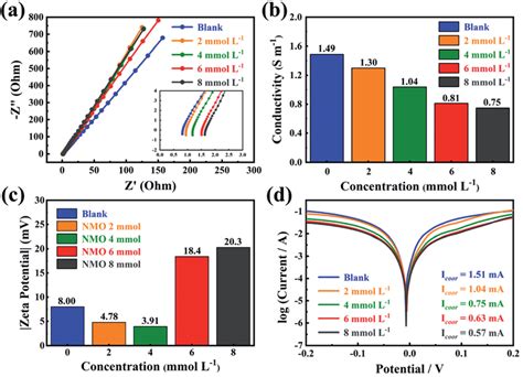 A Nyquist Plots Of The Stainless Steel Symmetric Cell Tested In The