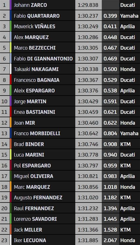 Autriche Spielberg Motogp Fp1 2023 Postimages