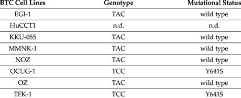 EZH2 mutation status of biliary tract cancer cell lines, where Y641S... | Download Scientific ...