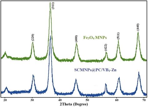 Xrd Pattern Of Fe3o4 Mnps And Scmnpspcvb1 Zn Download Scientific