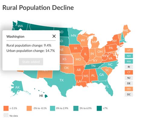 Washington's rural population grew 9.4% in last decade; urban ...