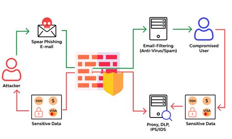 A3 Sensitive Data Exposure Top 10 OWASP 2017