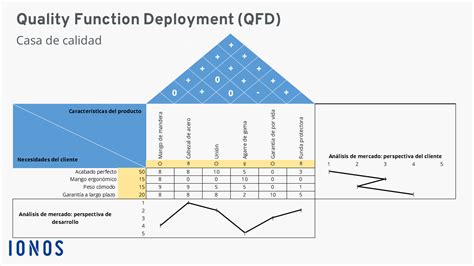 Qu Es El Qfd Explicaci N Del Quality Function Deployment Ionos Espa A