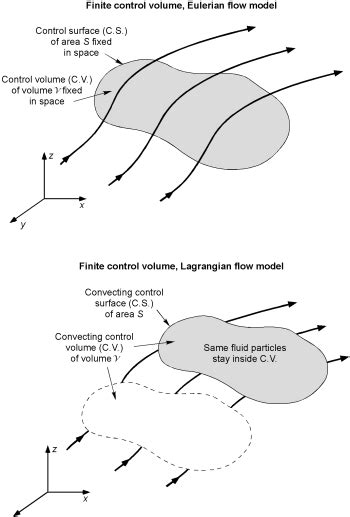 Problem Solving Modeling Introduction To Aerospace Flight Vehicles