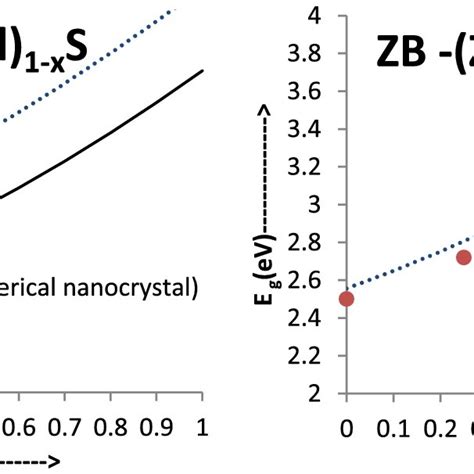 Variation In Bandgap Energy With Composition Download Scientific