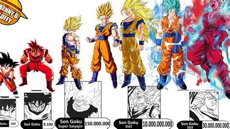 El poder de Goku Nivel máximo y comparación con otros personajes