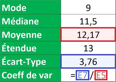 Utiliser les formules statistiques mode médiane moyenne étendue