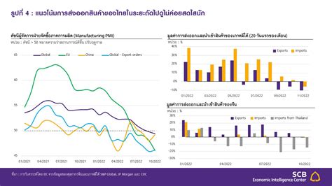 Flash เศรษฐกิจโลกเริ่มทำพิษ ส่งออกไทยในเดือน ตค หดตัวแรงสุดในรอบ 2