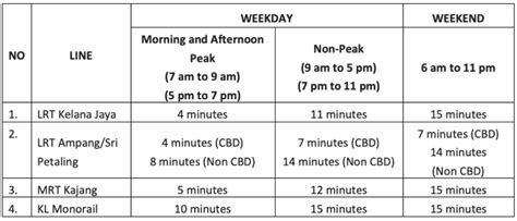 Rapid Kl Adjusts Schedules For Mrt Lrt Monorail And Bus Services My