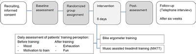 Frontiers Feasibility Of Music Assisted Treadmill Training In