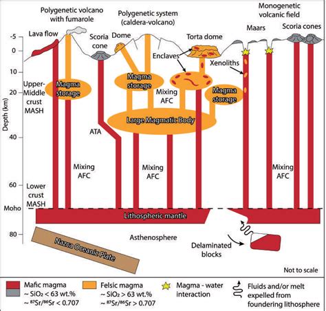 Conceptual Model Diagram Of The Magmatic System For Monogenetic