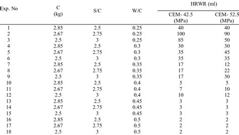 Mixture design of cement mortar for cement strength classes of 42.5 and ...