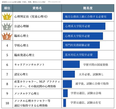 心理カウンセラー資格難易度ランキング1位～10位｜プロが判定 心理カウンセラーの種