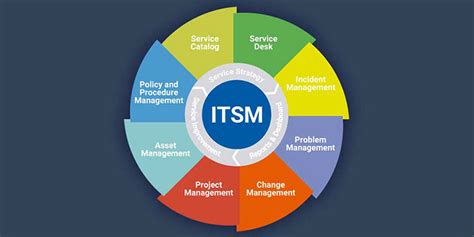 Itsm Flowchart