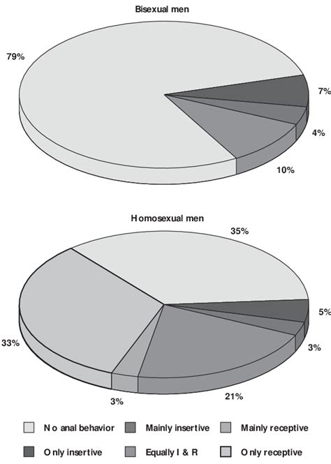 Patterns Of Anal Insertive Receptive Behavior In Bisexual And Download Scientific Diagram