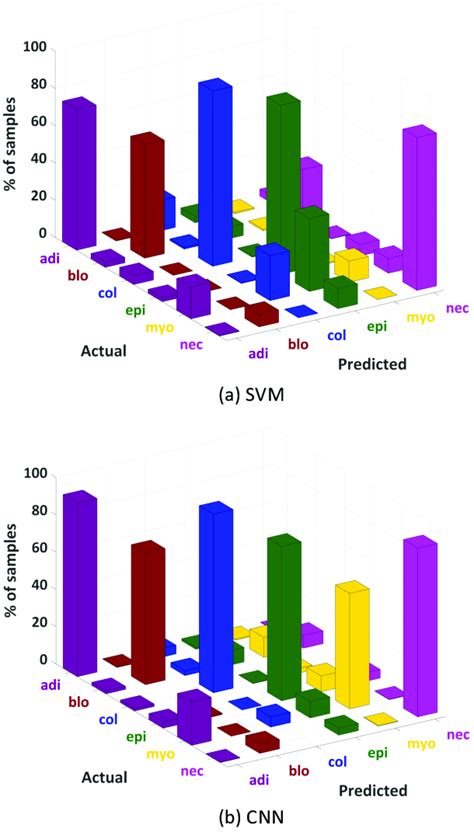 Three Dimensional Plots Of The Confusion Matrices For Svm A And The