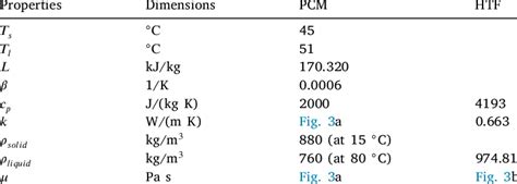 Thermophysical Properties Of Pcm Rt50 50 And Htf Water