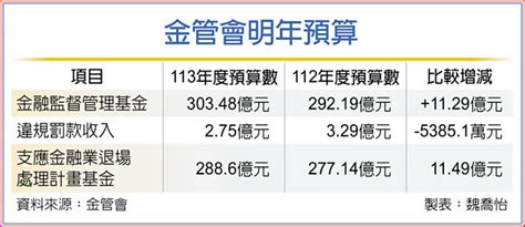 金管會：增至2886億 明年金融業特別準備金預算 拉高 金融．稅務 工商時報