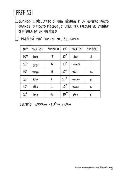 Meccanica Le Unit Di Misura Mappe Per La Scuola