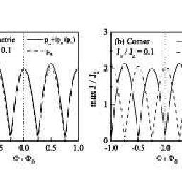 The Josephson Critical Current Is Plotted As A Function Of For J J