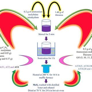 Schematic Representation Of The Synthesis Protocol For Mos