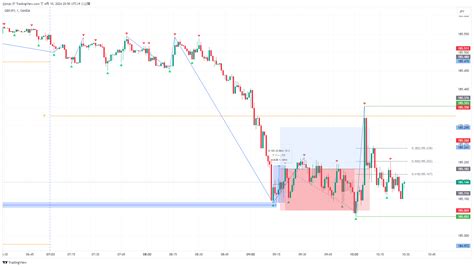 OANDA GBPJPY Chart Image By Jjjmjo TradingView