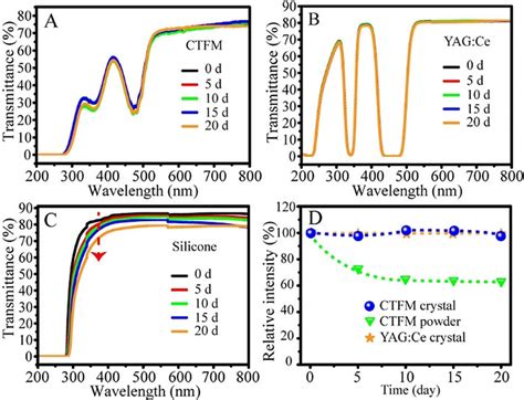 Transmittance Spectra Of A CTFM Single Crystal B YAG Ce Single