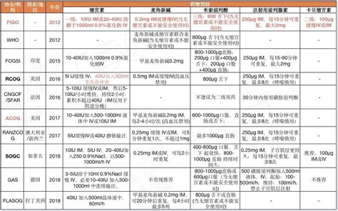 缩宫素、卡贝、麦角新碱还是卡前列素氨丁三醇，产后出血到底选哪个？三张表总结！腾讯新闻