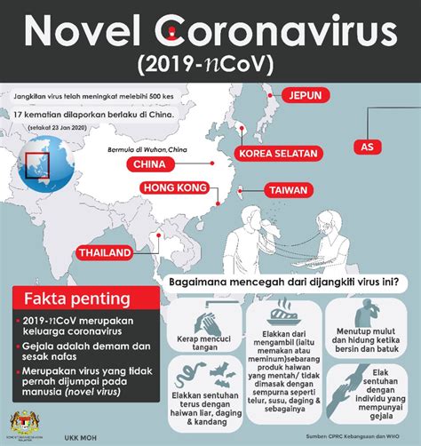 Infografik Coronavirus Oleh Kementerian Kesihatan Malaysia Pusat