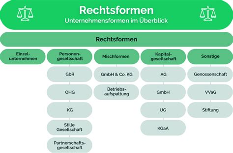 Welche Unternehmensformen Gibt Es