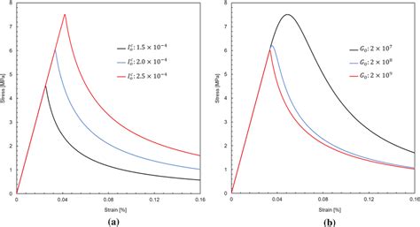 Monotonic Simple Tension Stress Strain Response Obtained From The Fem Download Scientific