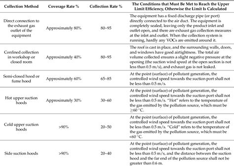 Table 6 From Study On Volatile Organic Compound Voc Emission Control