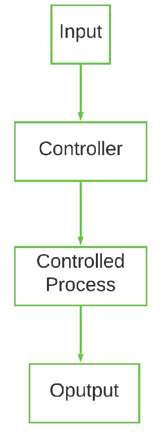 Difference between Open-Loop Control System and Closed-Loop Control System - GeeksforGeeks