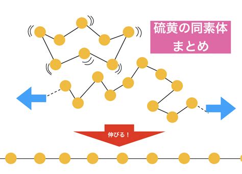 硫黄の同素体の性質、生成実験、構造の違いをまとめてみた | 化学受験テクニック塾