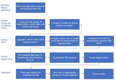 Azure Ad Mfa 및 Azure Ad 사용자 인증으로 마이그레이션 Azure Active Directory