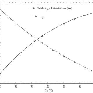 Exergy Destruction Rate And Exergy Efficiency Of Each Component For