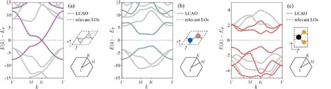 Bandstructure Unit Cell And Brillouin Zone Of A Graphene B H Bn Download Scientific