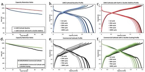 Exploring The Capability Of Framework Materials To Improve Cathodes