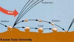 Wind Abrasion Weathering Diagram