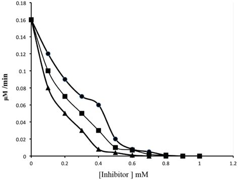 Inhibition Of Mn Peroxidase By Sodium Azide Ethylenediamine