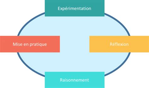 Le Cycle De Kolb Ou La Pratique En Th Orie Sydologie