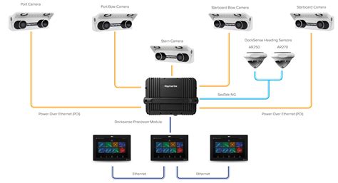 Integrated Docking Cam Explainer Garmin Surround View Vs Raymarine