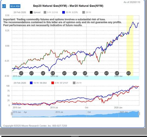 Natural Gas Futures Spread review along with Looking at videos and ...
