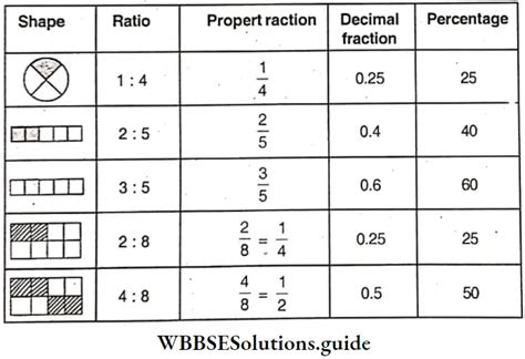 WBBSE Solutions For Class 6 Maths Chapter 27 Equivalence Of Fraction