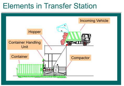 Nexus Waste Transfer Station Maxiton