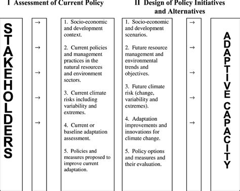 Adaptation Policy Framework Download Scientific Diagram